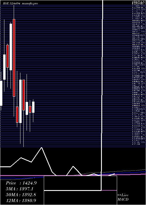 monthly chart IpcaLab