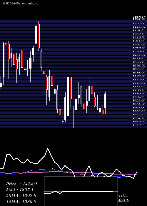 weekly chart IpcaLab