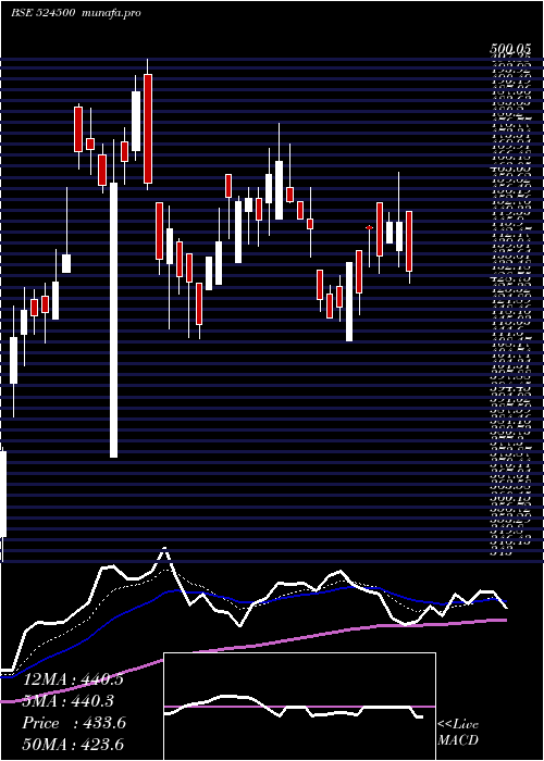 Daily chart KilitchDrug