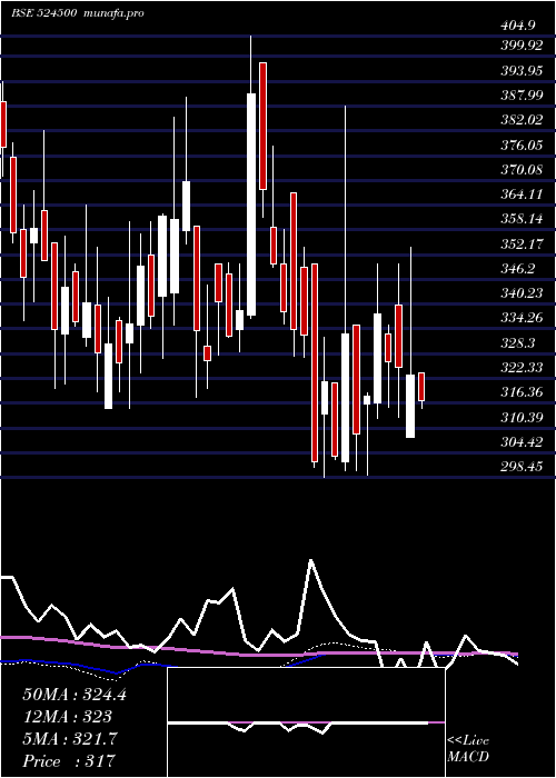  weekly chart KilitchDrug