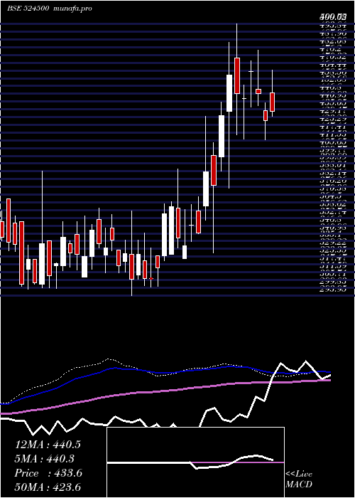 weekly chart KilitchDrug