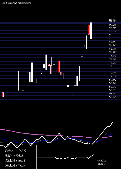 Daily chart Raajmedisafe