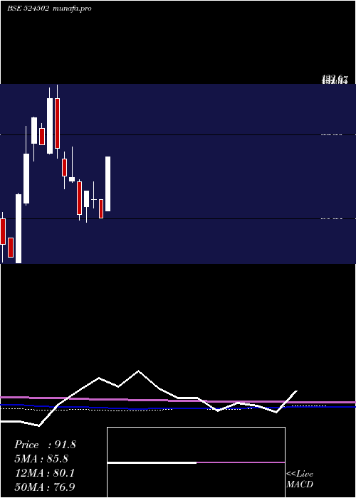 monthly chart Raajmedisafe