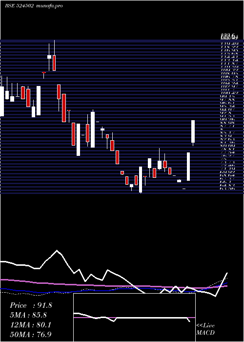 weekly chart Raajmedisafe