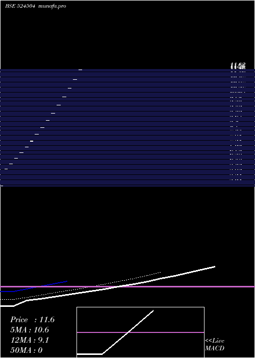  Daily chart RevatiOrganics