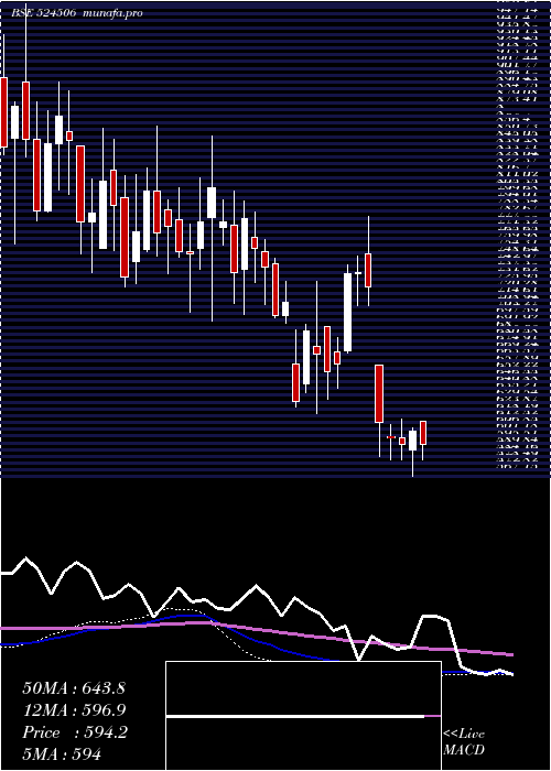  weekly chart CoralLab