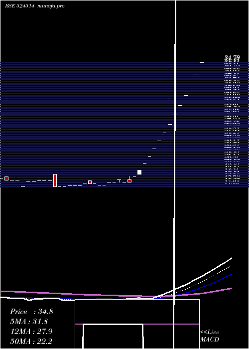  Daily chart TulaseeBio