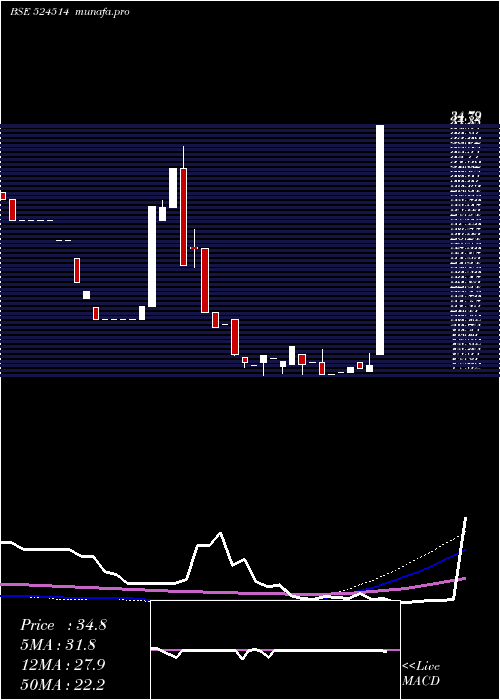  monthly chart TulaseeBio