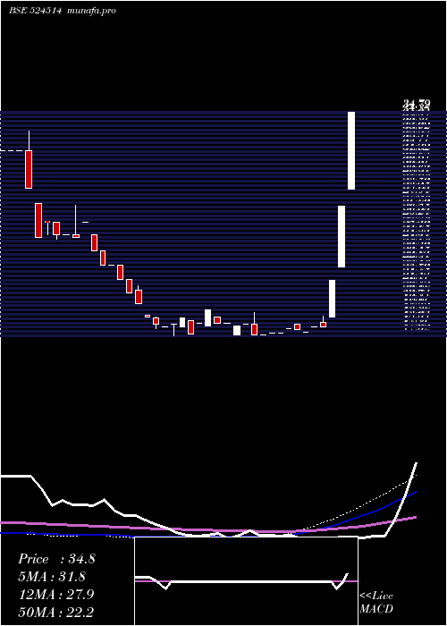  weekly chart TulaseeBio
