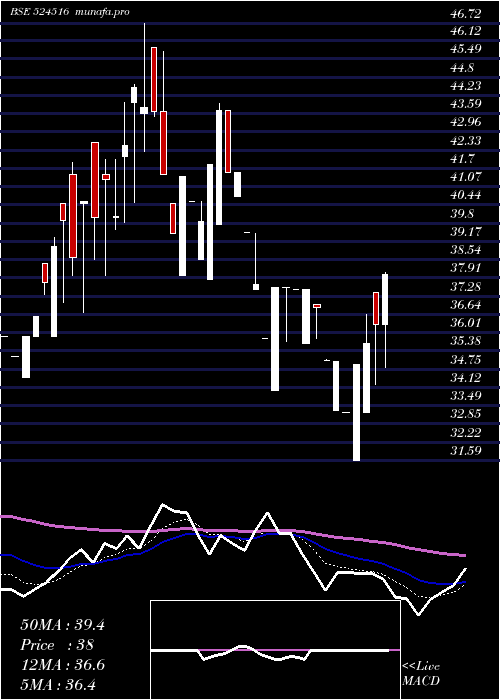  Daily chart BacilPharma