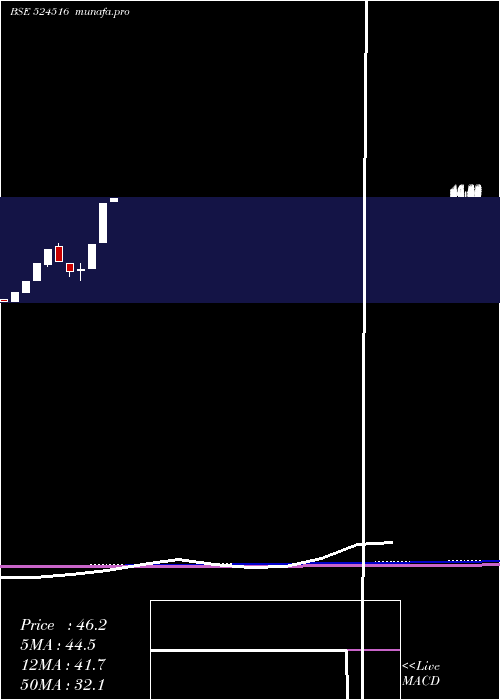  monthly chart BacilPharma