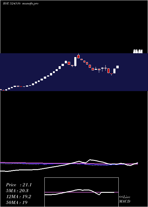  weekly chart BacilPharma