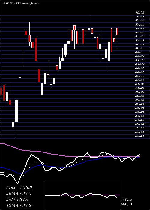 Daily chart LaffansPetr
