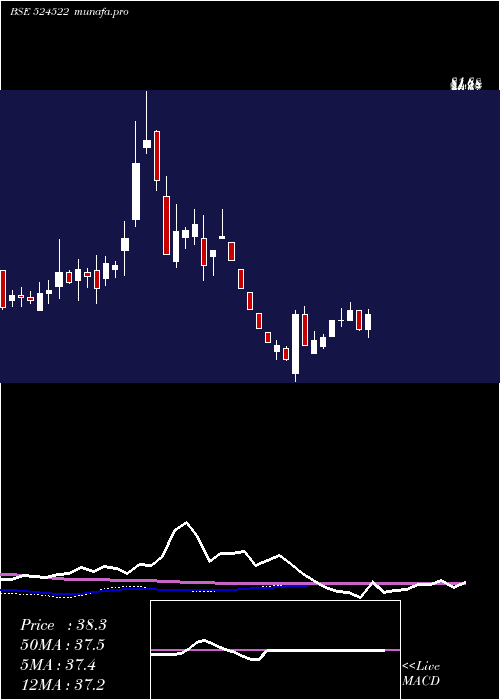 weekly chart LaffansPetr