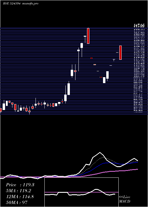 Daily chart BhaskarAgro
