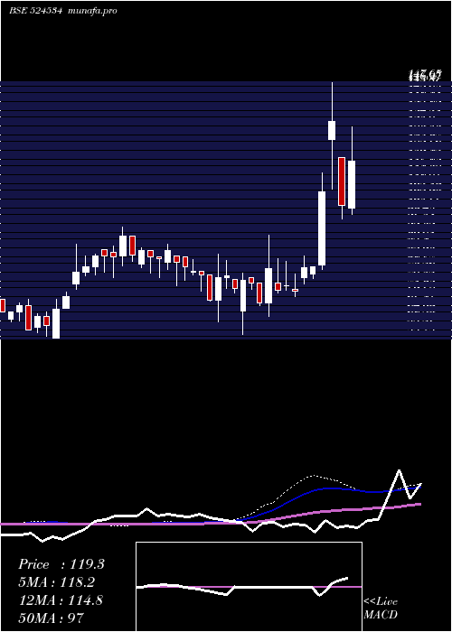 weekly chart BhaskarAgro