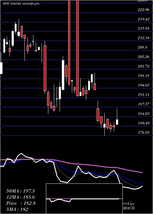  Daily chart SukjitStrch