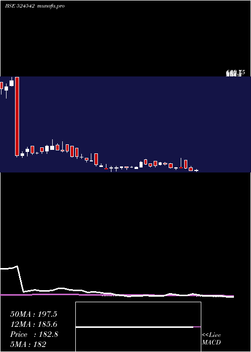 weekly chart SukjitStrch