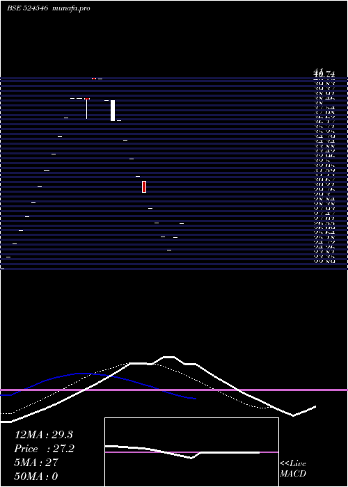  Daily chart ShabaChem
