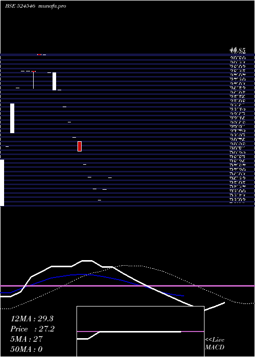  weekly chart ShabaChem
