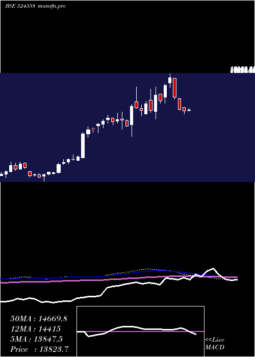  weekly chart NeulandLab