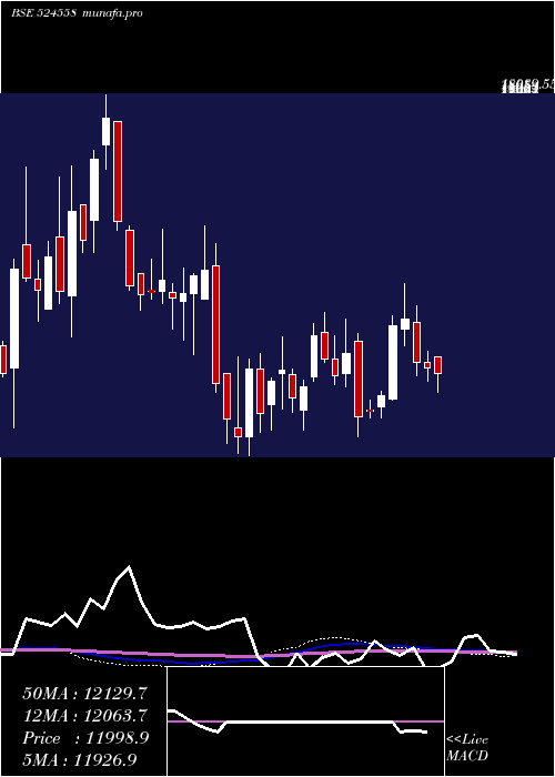 weekly chart NeulandLab