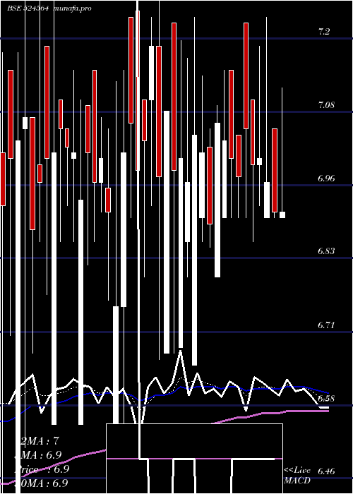  Daily chart GayatriBio