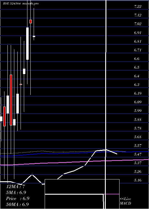  monthly chart GayatriBio