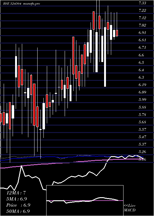  weekly chart GayatriBio