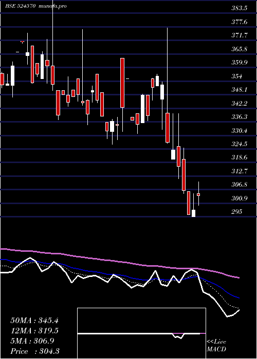  Daily chart PoddarPigm