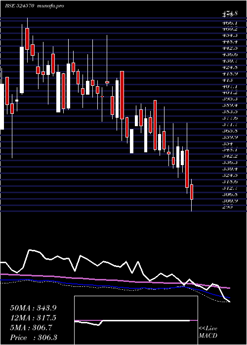  weekly chart PoddarPigm