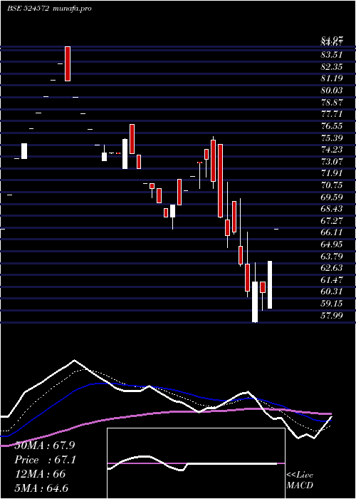  Daily chart PharmaidsPh