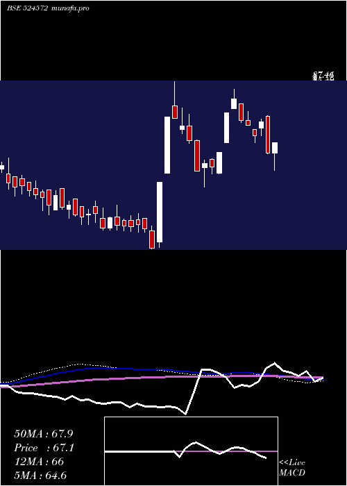  weekly chart PharmaidsPh