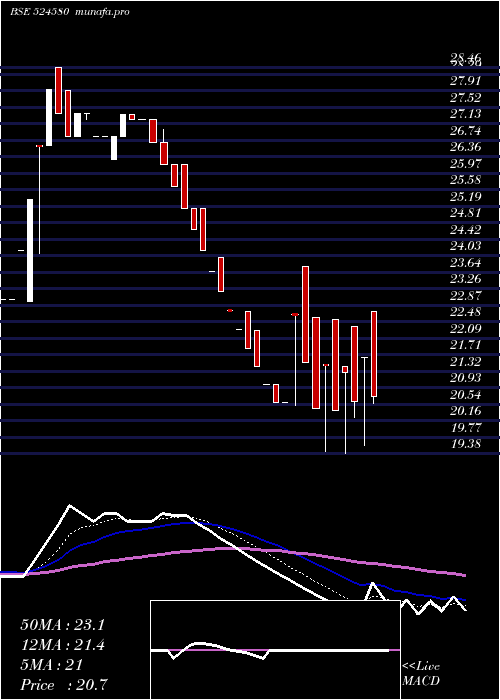  Daily chart Priya