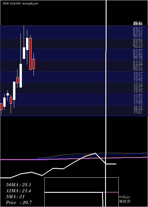  monthly chart Priya