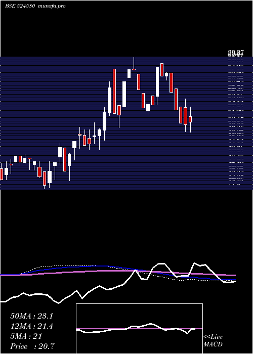  weekly chart Priya