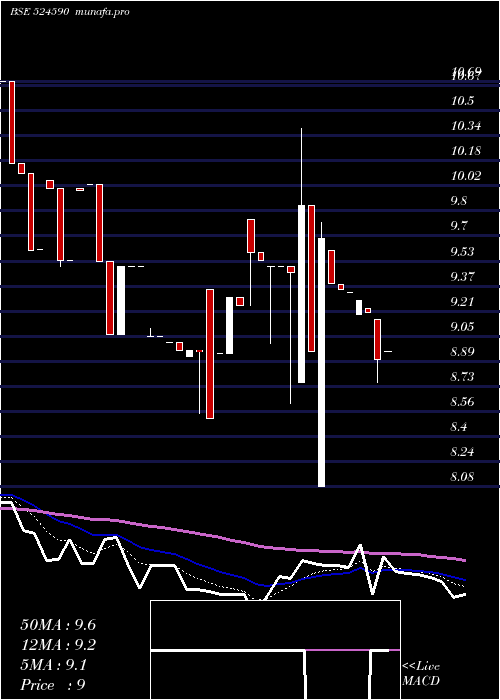 Daily chart Hemorganic