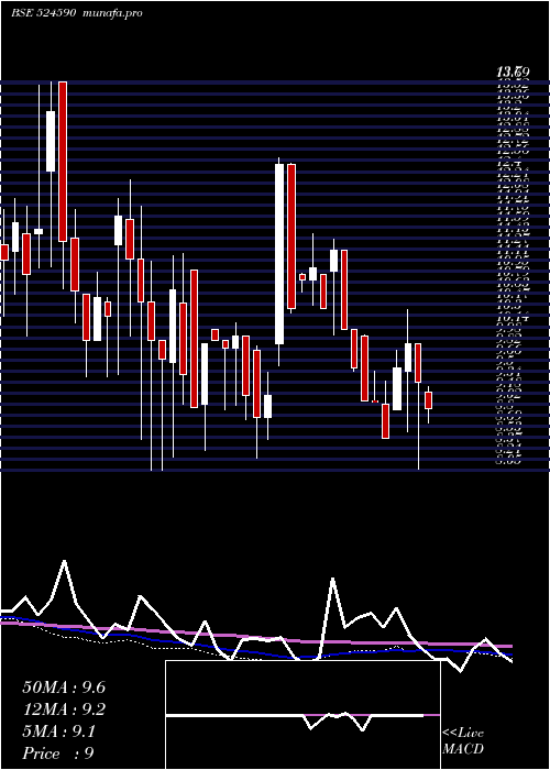 weekly chart Hemorganic