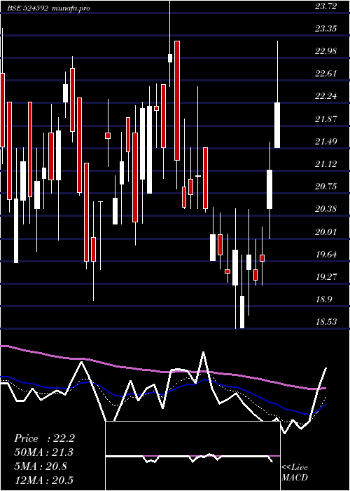 Daily chart JdOrgochem