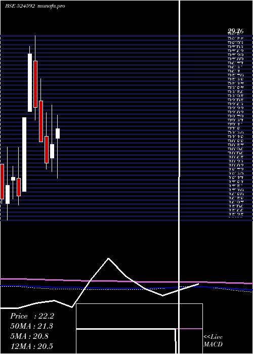 monthly chart JdOrgochem
