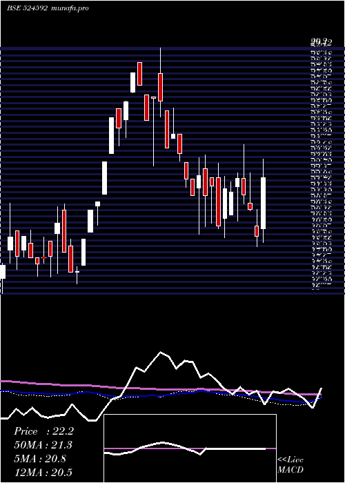 weekly chart JdOrgochem