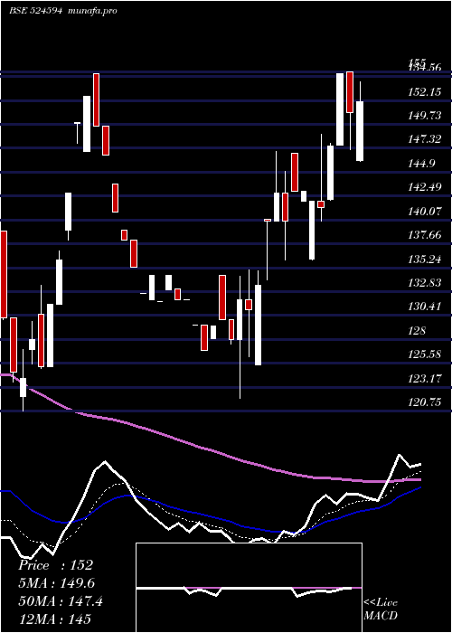 Daily chart AshokAlco