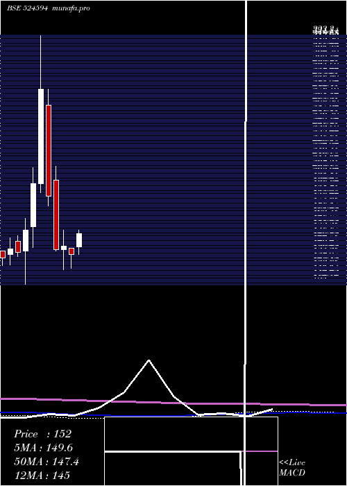 monthly chart AshokAlco