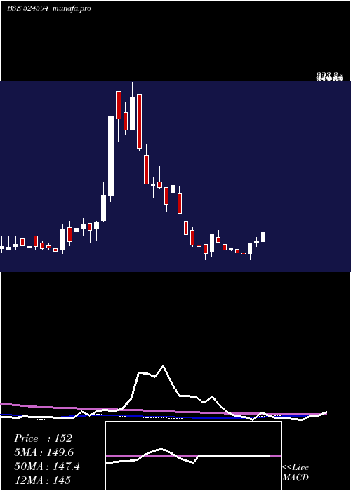 weekly chart AshokAlco