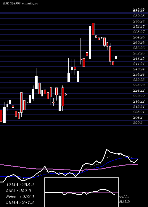  Daily chart AksharchemI