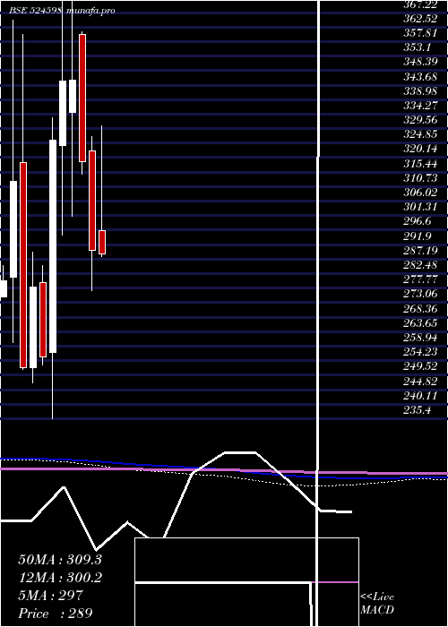  monthly chart AksharchemI