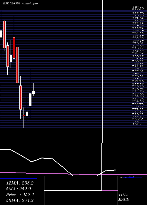 monthly chart AksharchemI
