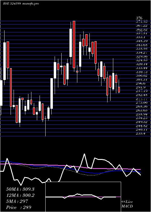  weekly chart AksharchemI