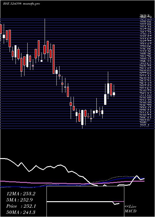 weekly chart AksharchemI