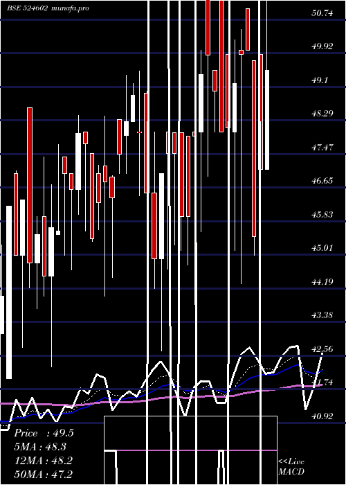  Daily chart Bandaram